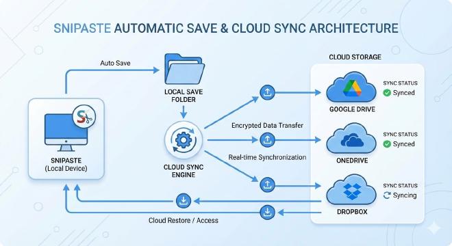 自动保存与云端同步架构