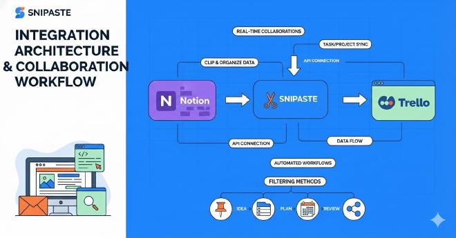 Snipaste与生产力工具集成架构