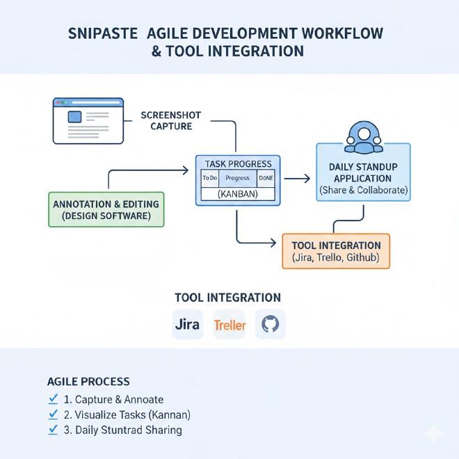 敏捷开发可视化工作流